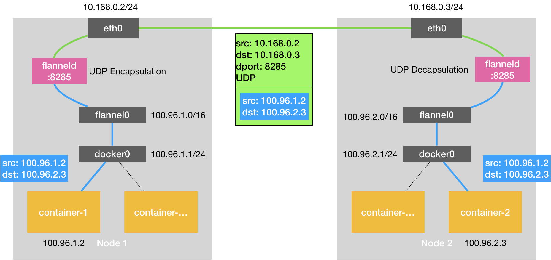 kubernetes-component-flannel-1