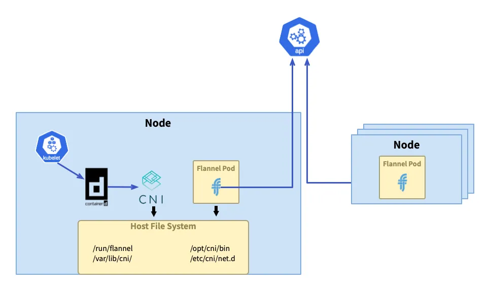 kubernetes-component-flannel-13