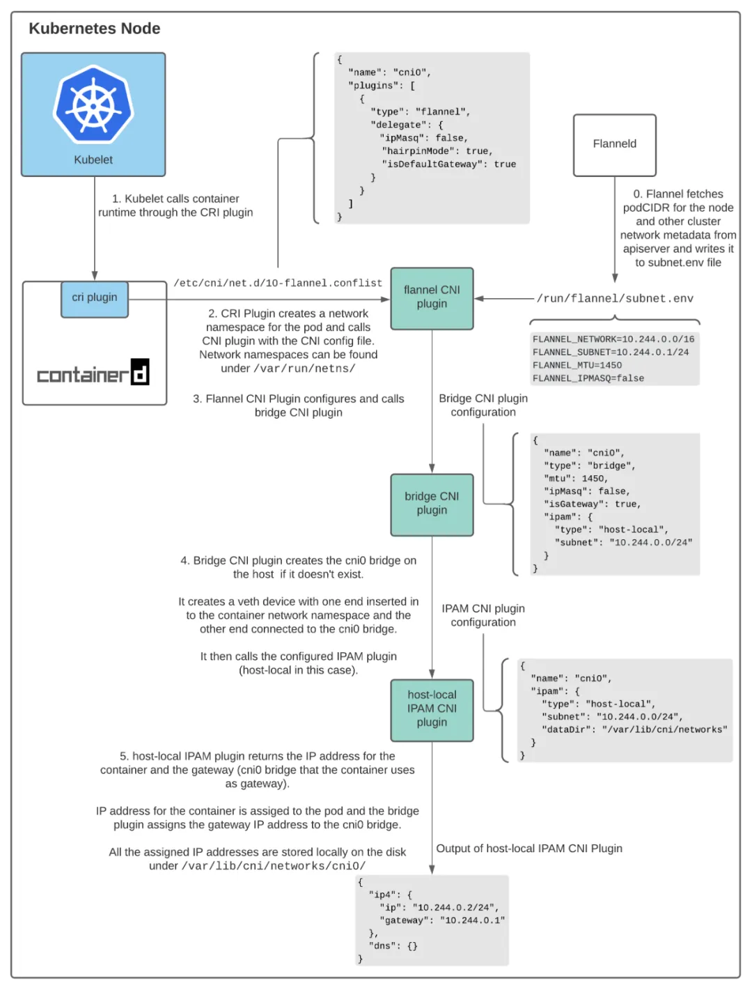 kubernetes-component-flannel-7