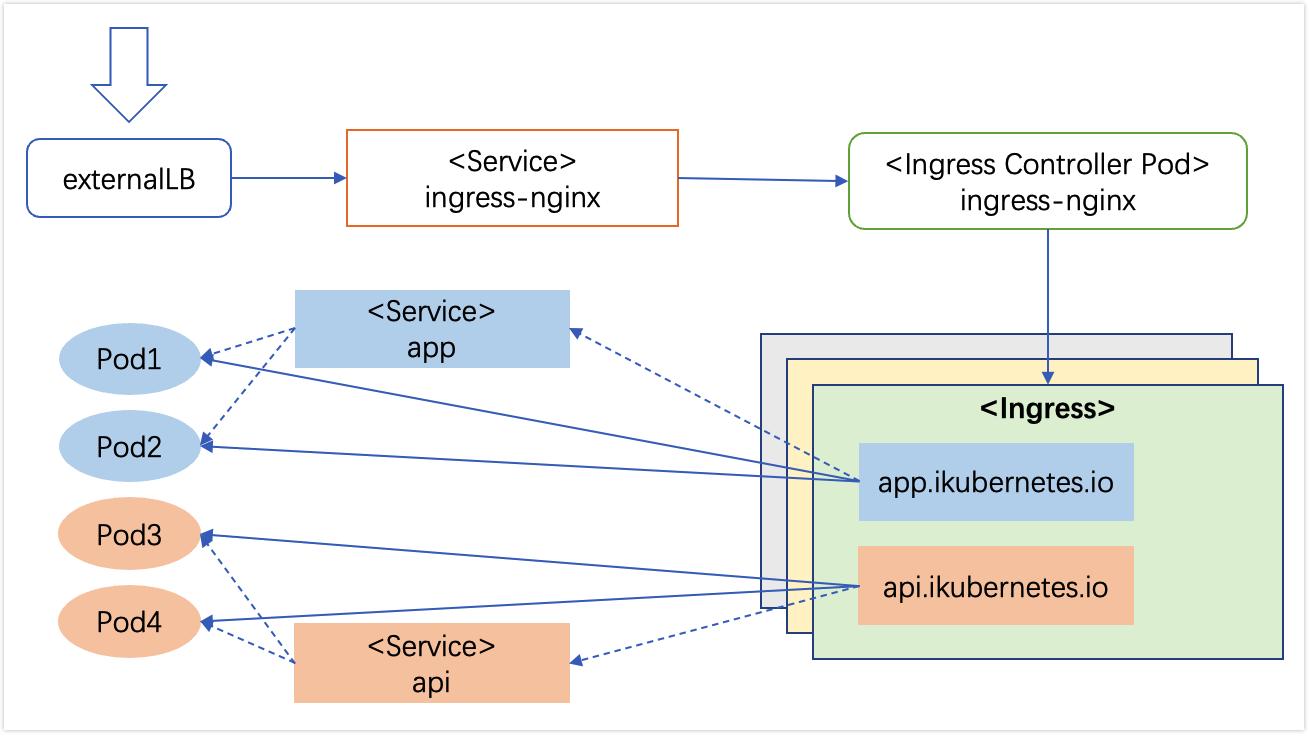 kubernetes-ingress-Service-Search-2