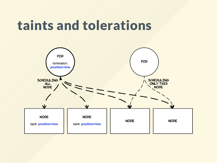 kubernetes-kube-scheduler-pod-taints-tolerations-1