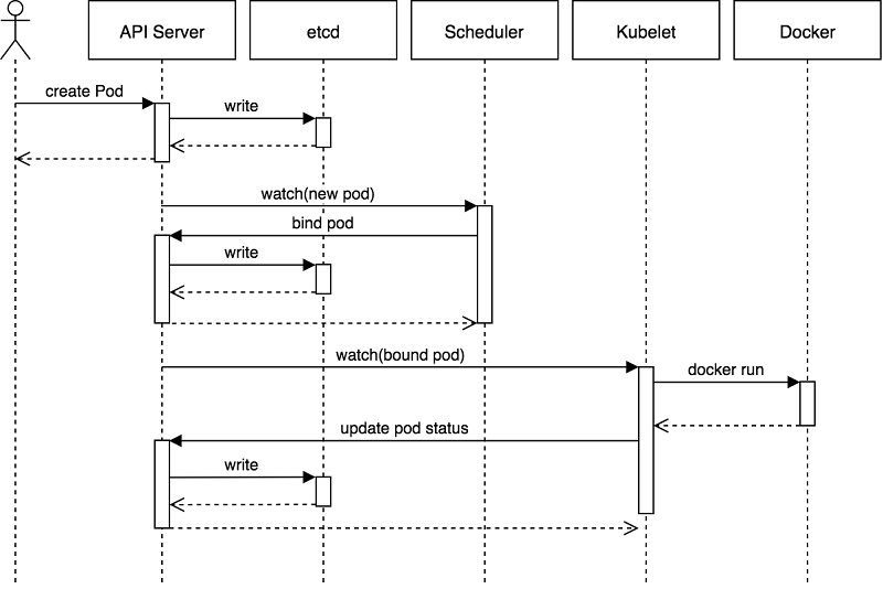 kubernetes-pods-creating-1