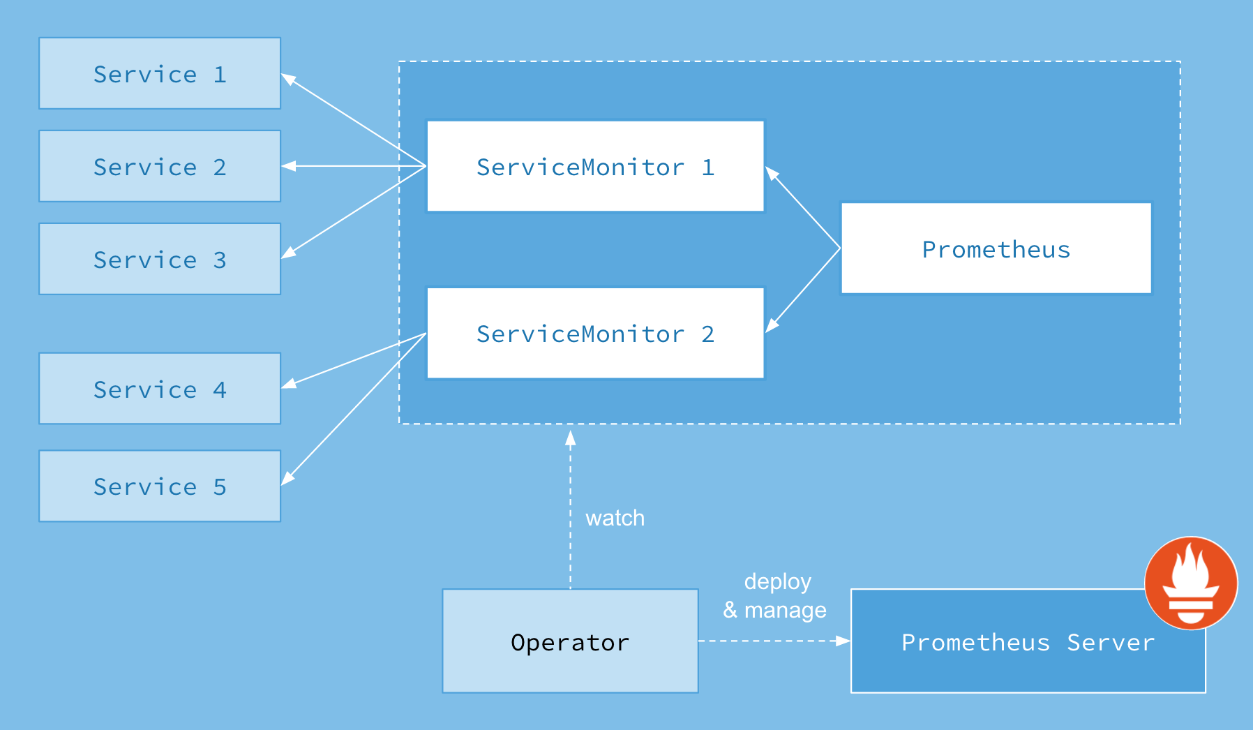 kubernetes-prometheus-operator-introduce-1