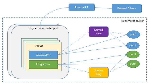 kubernetes-service-ingress-1
