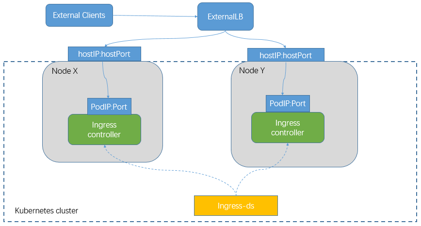 kubernetes-service-ingress-3