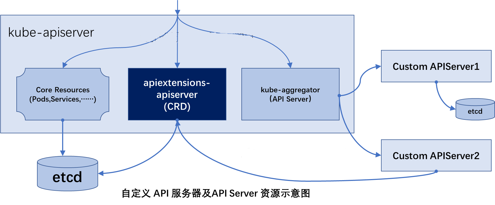 kubernetes-system-APIServer-3