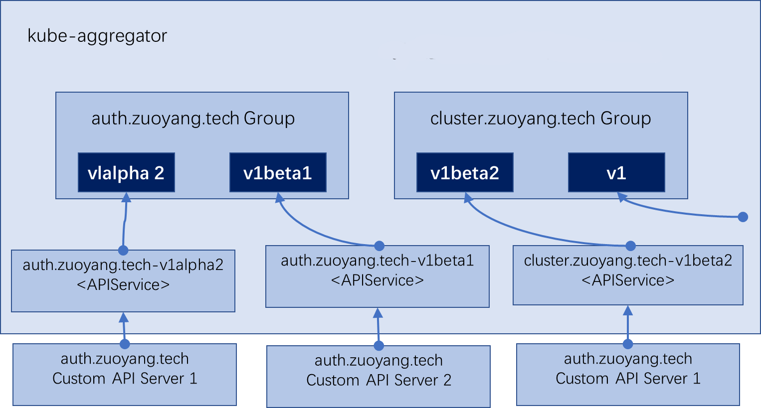 kubernetes-system-APIServer-4