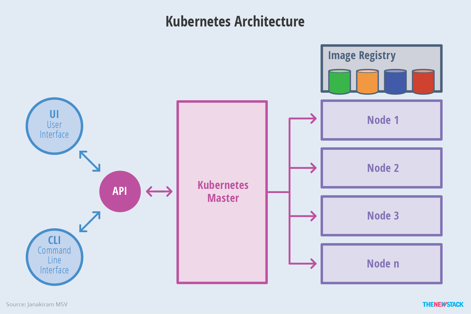 kubernetes-whole-arch