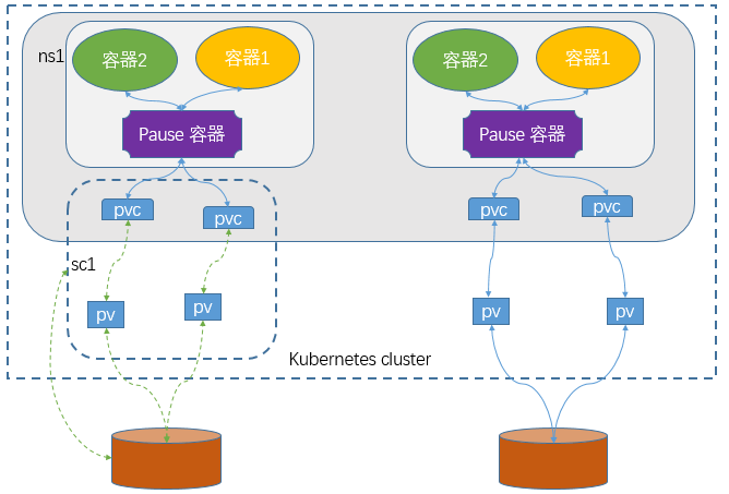 kubernetnes-volume-pv-pvc-sc-3