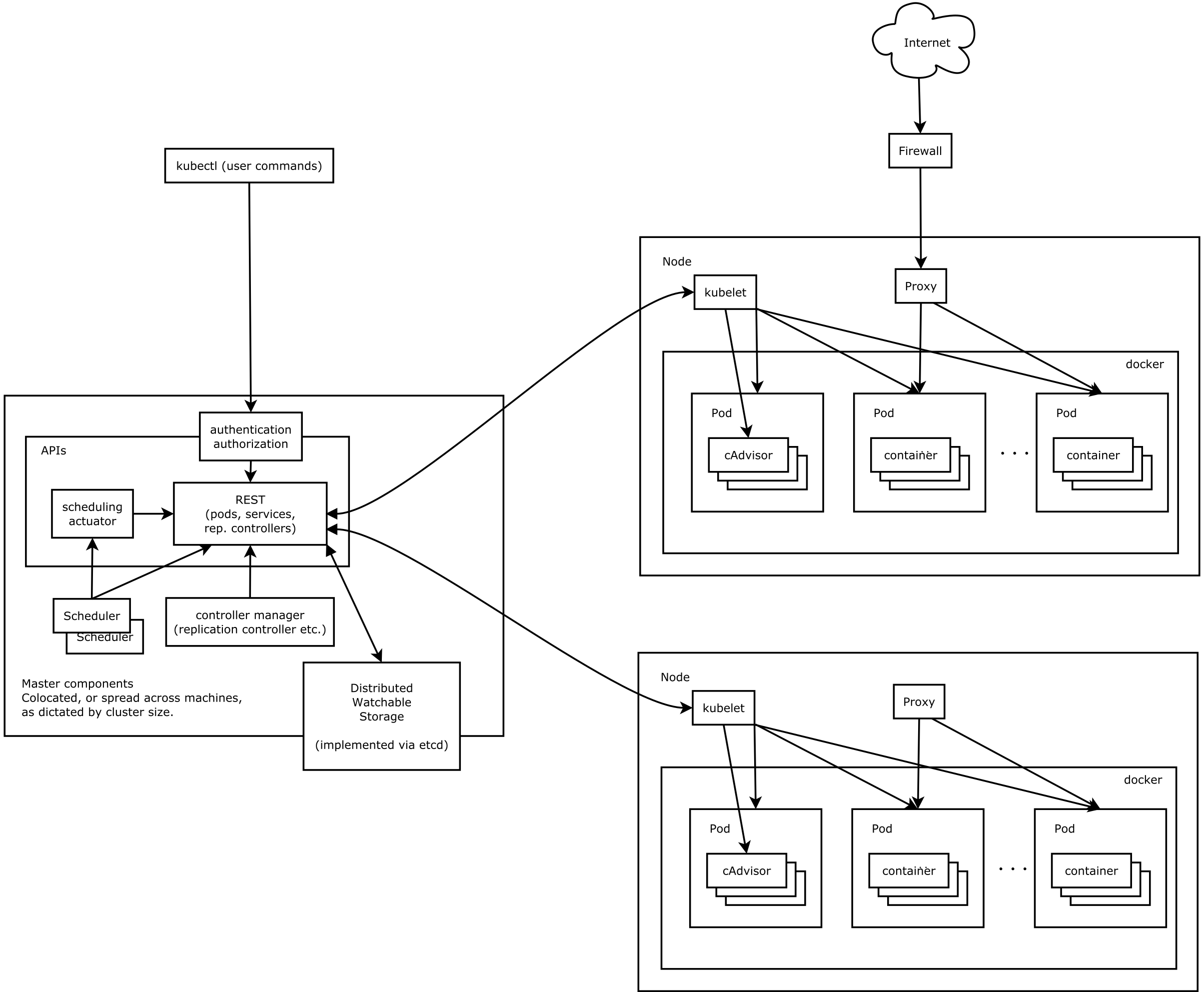 kubernets-architechure-1
