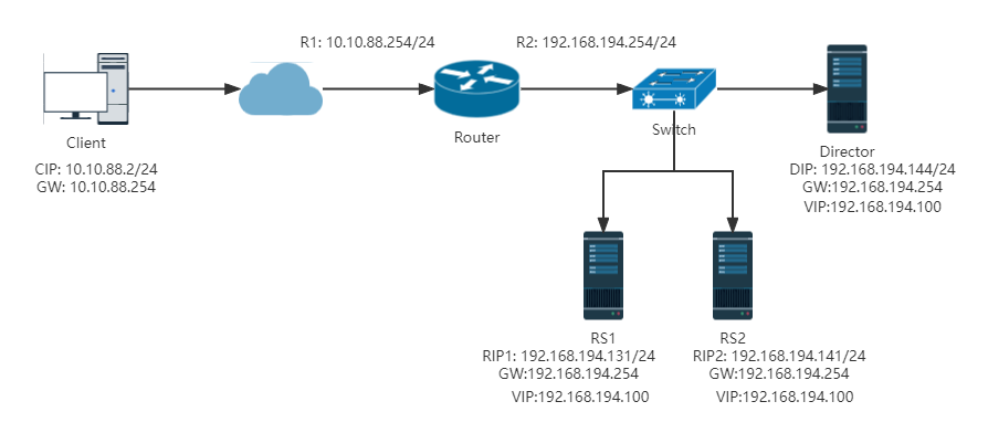 lvs-dr-deploy
