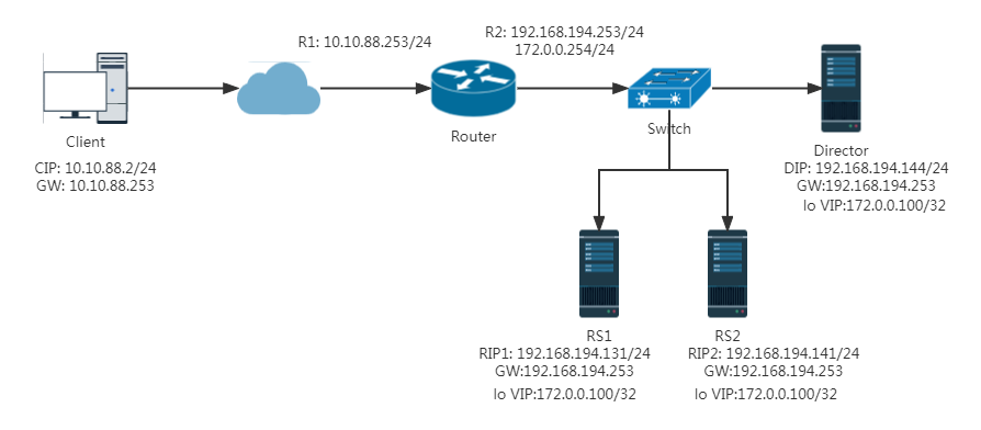 lvs-dr-multi-network-deploy
