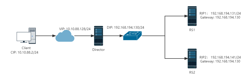 lvs-nat-deploy