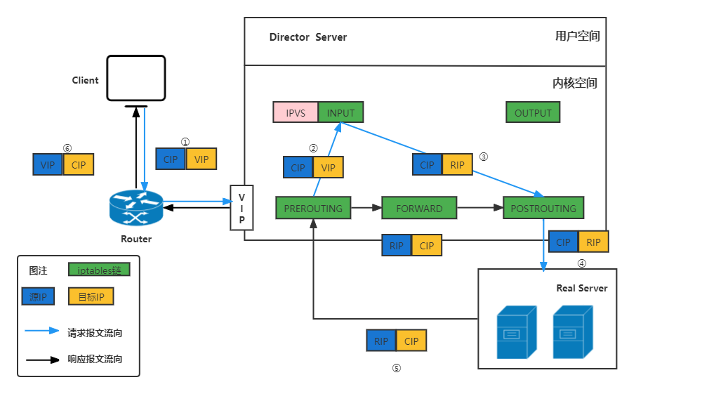 lvs-nat-struct-4