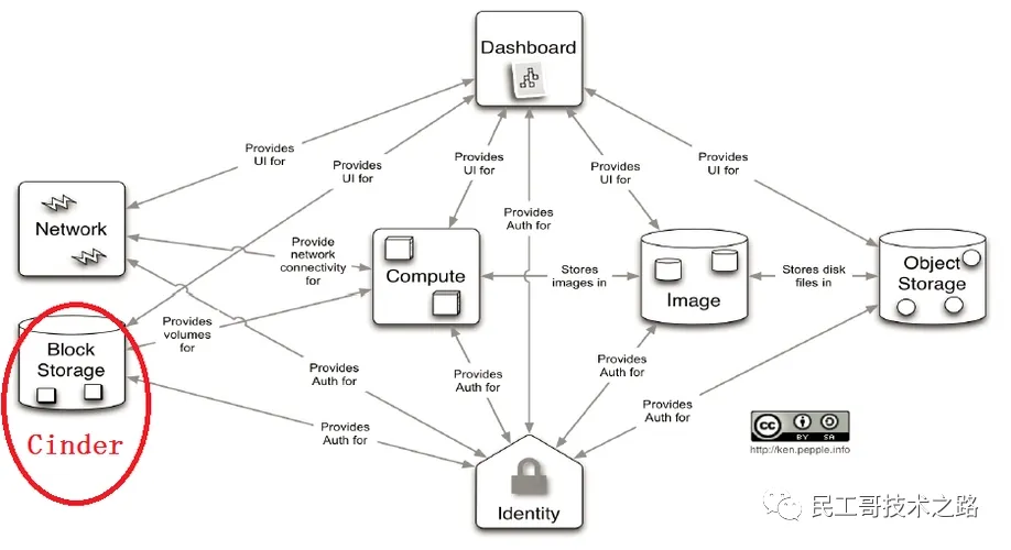 openstack-cinder-1
