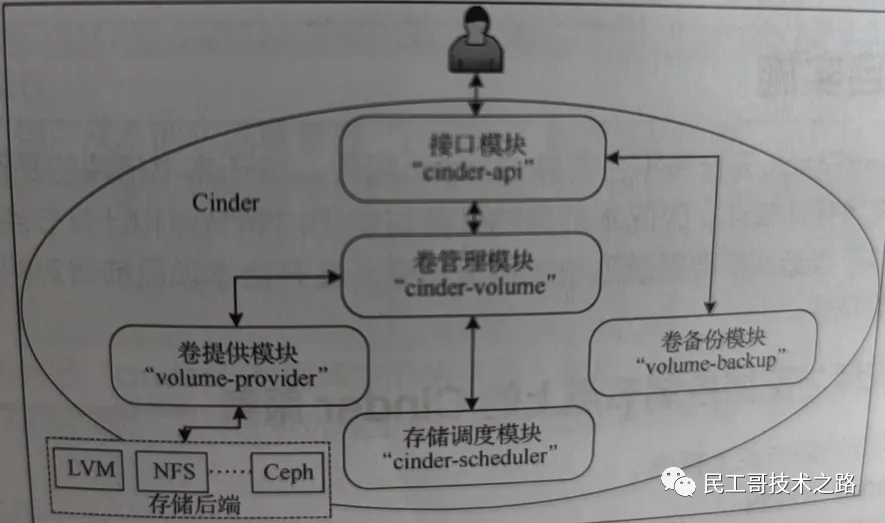 openstack-cinder-2
