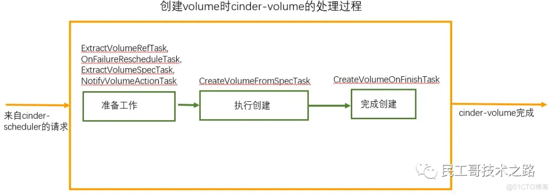openstack-cinder-3