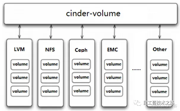 openstack-cinder-4
