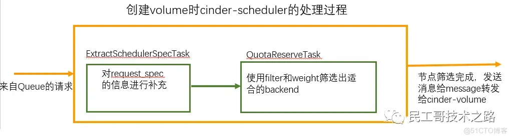openstack-cinder-5