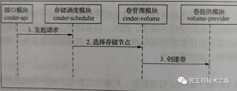openstack-cinder-6