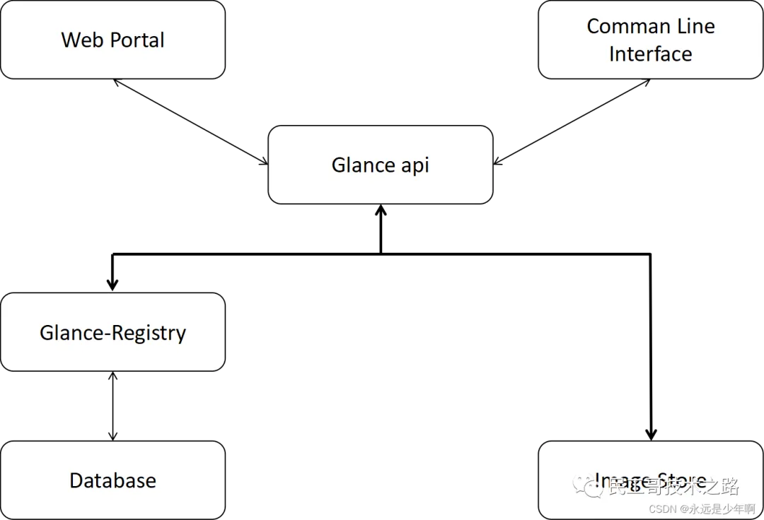 openstack-glance-1