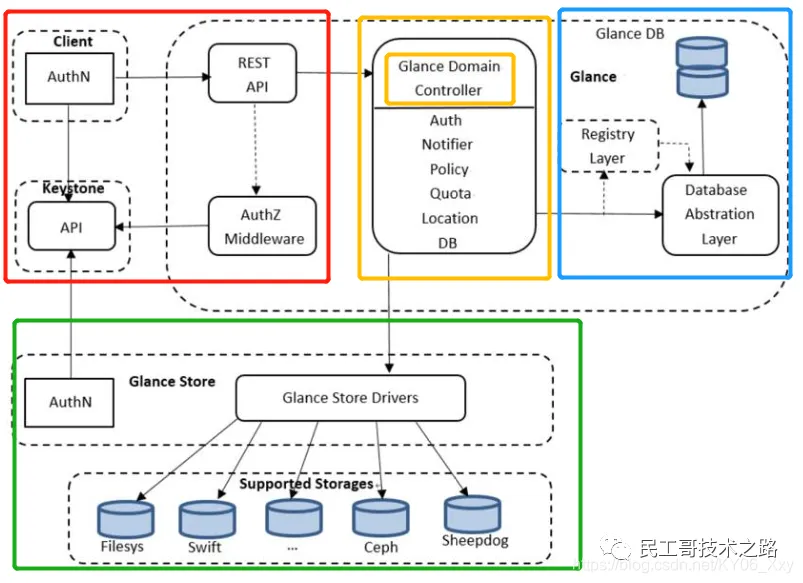openstack-glance-2