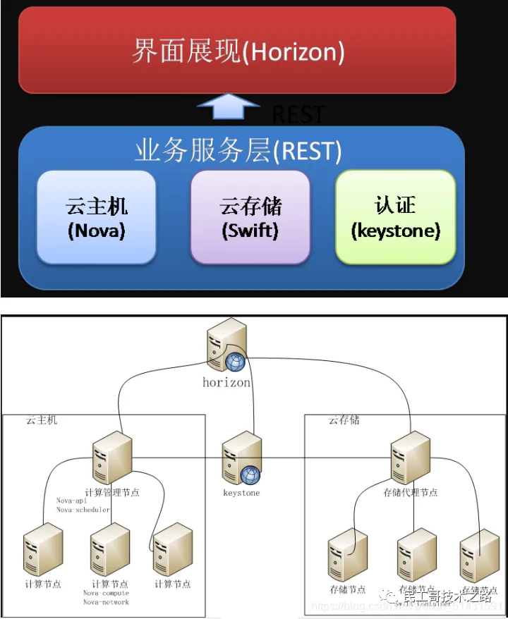 openstack-horizon-2