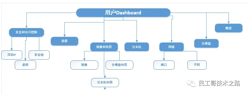 openstack-horizon-3