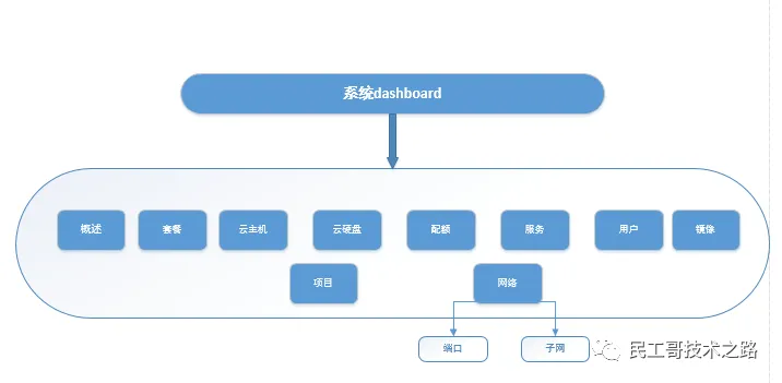 openstack-horizon-4
