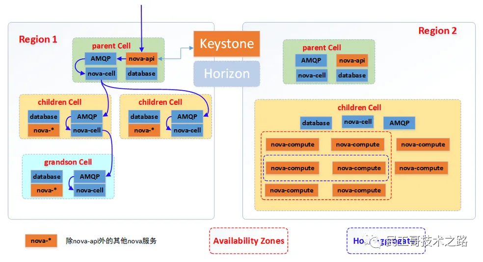 openstack-horizon-7