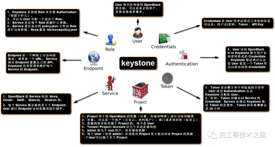 openstack-keystone-1