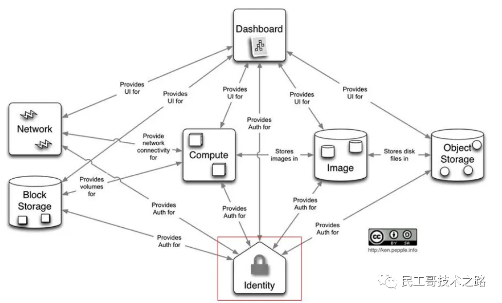 openstack-keystone-2