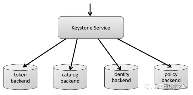 openstack-keystone-3