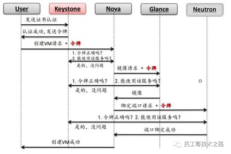 openstack-keystone-4
