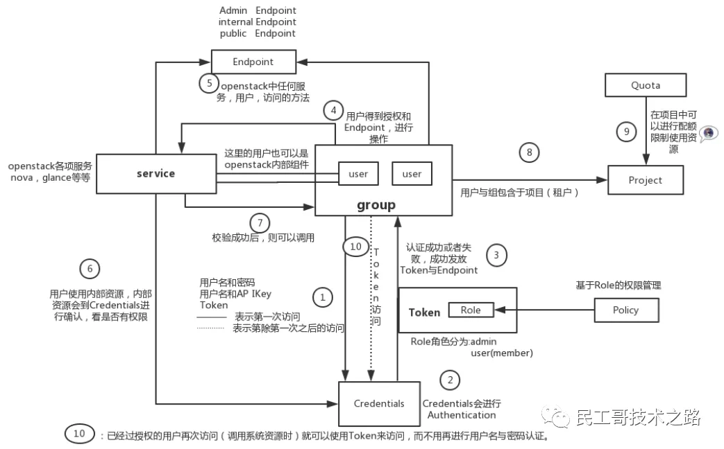 openstack-keystone-5