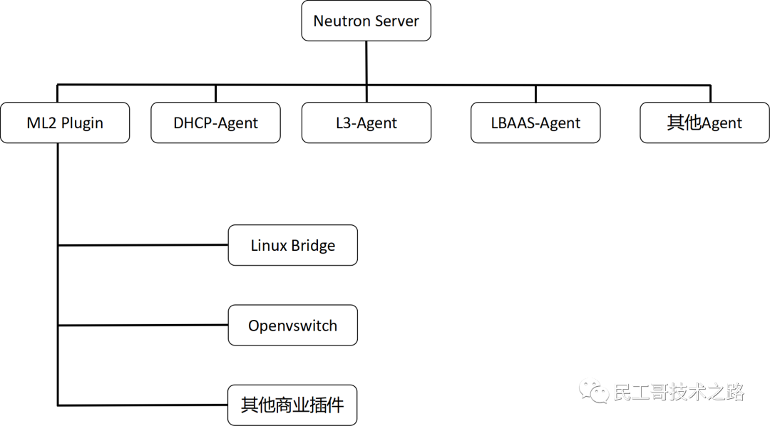 openstack-neutron-1