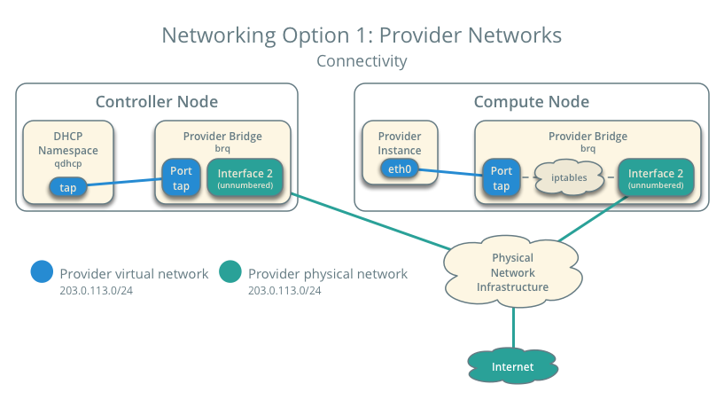 openstack-neutron-10