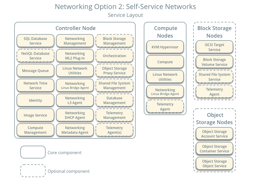 openstack-neutron-11