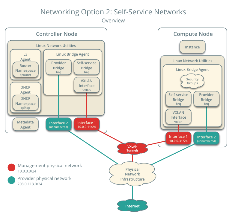 openstack-neutron-12