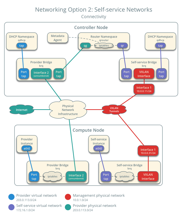 openstack-neutron-13