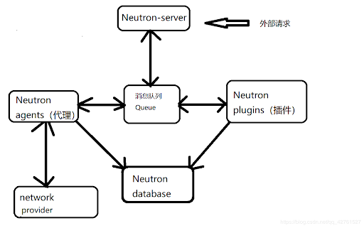 openstack-neutron-14