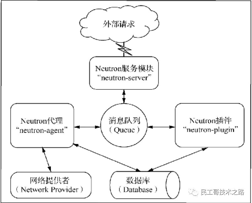 openstack-neutron-2