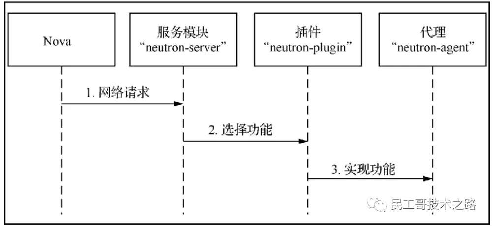 openstack-neutron-3