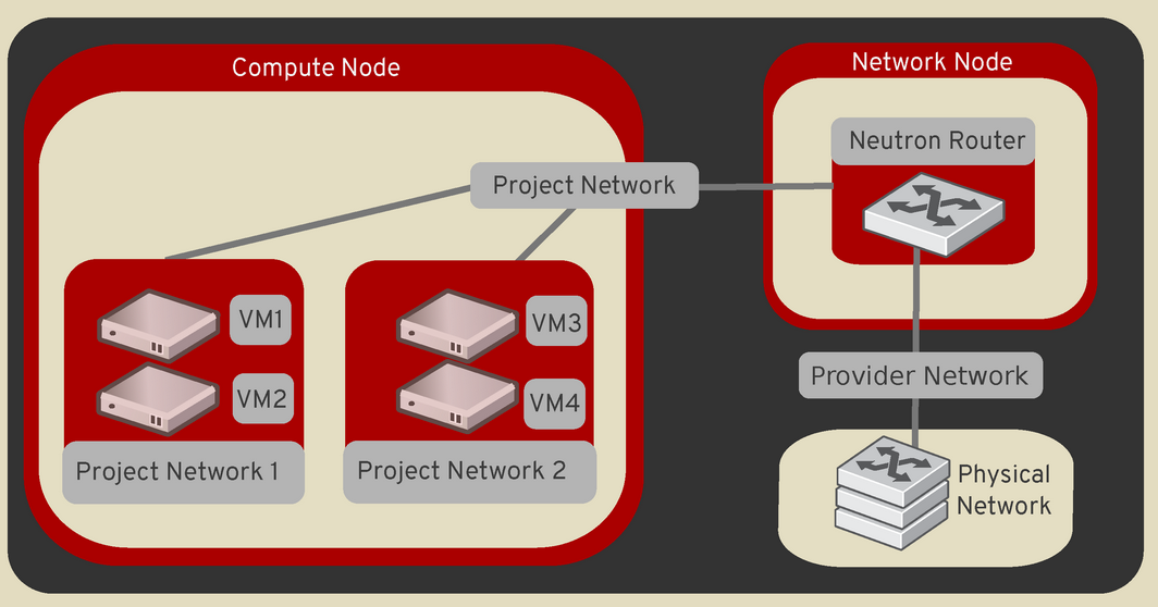 openstack-neutron-7