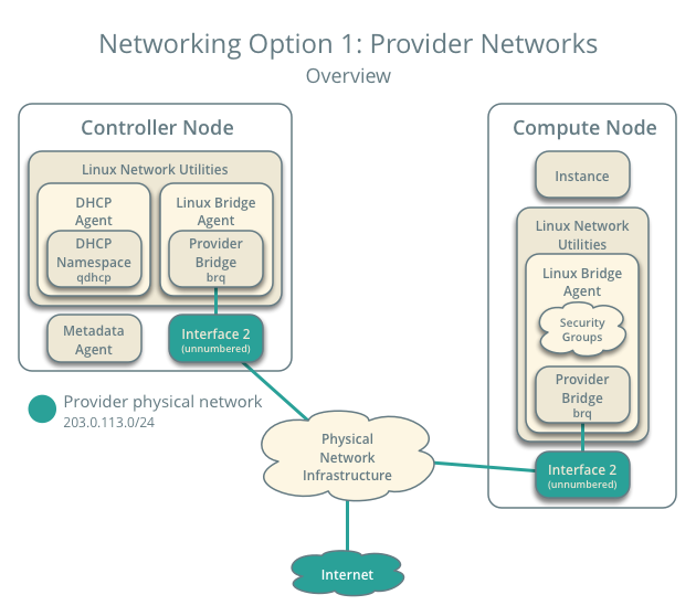 openstack-neutron-9