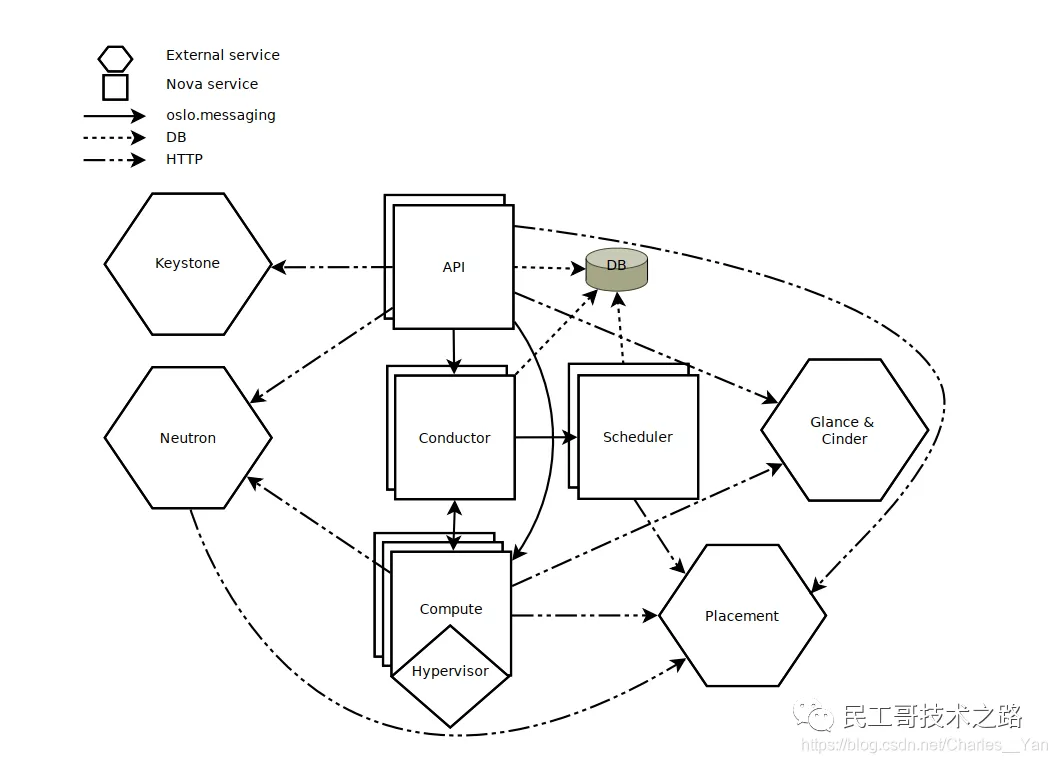 openstack-nova-1
