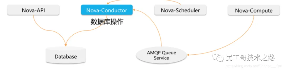 openstack-nova-3