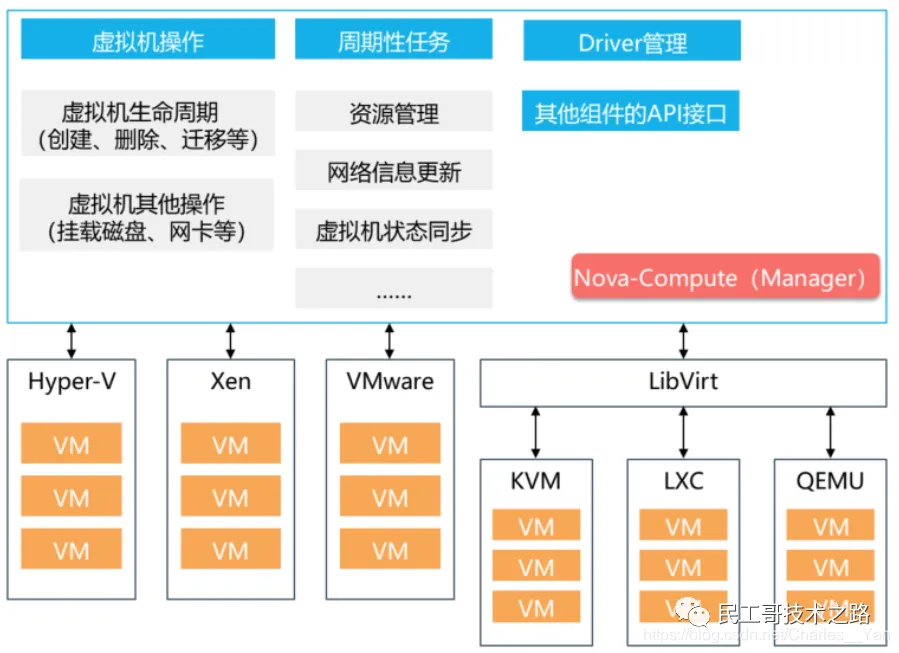 openstack-nova-6