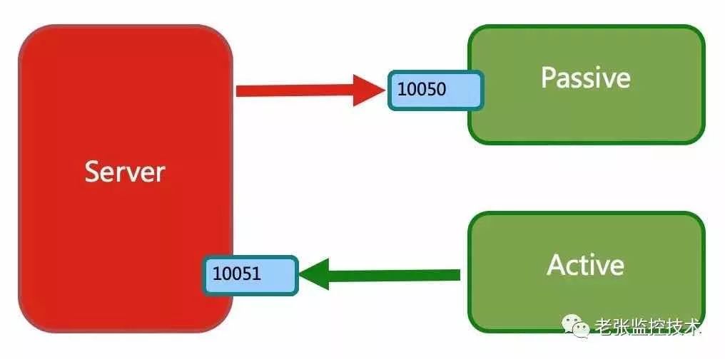 zabbix-active-pasive-1