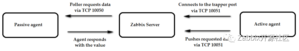 zabbix-active-pasive-1
